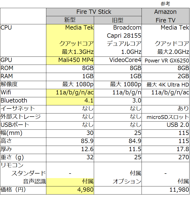 Fire TV 新型 旧型 スペック比較